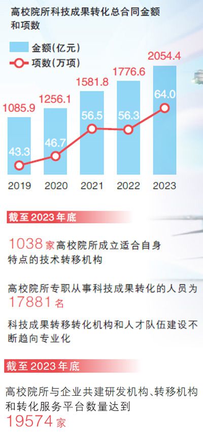 数据来源:科技部科技评估中心2024年发布的《中国科技成果转化年度报告(高等院校与科研院所篇)》